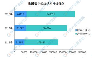 2018年中國數(shù)字經(jīng)濟(jì)市場發(fā)展回顧 總量躍升與結(jié)構(gòu)優(yōu)化并行